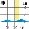 Kivalina tide chart for Saturday, January 10, 2026