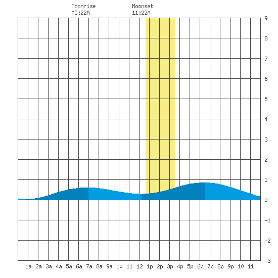 Kivalina tide chart for Sunday, January 11, 2026