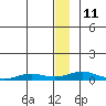 Kivalina tide chart for Sunday, January 11, 2026