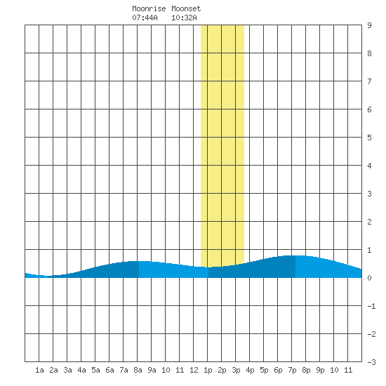 Kivalina tide chart for Monday, January 12, 2026