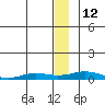 Kivalina tide chart for Monday, January 12, 2026