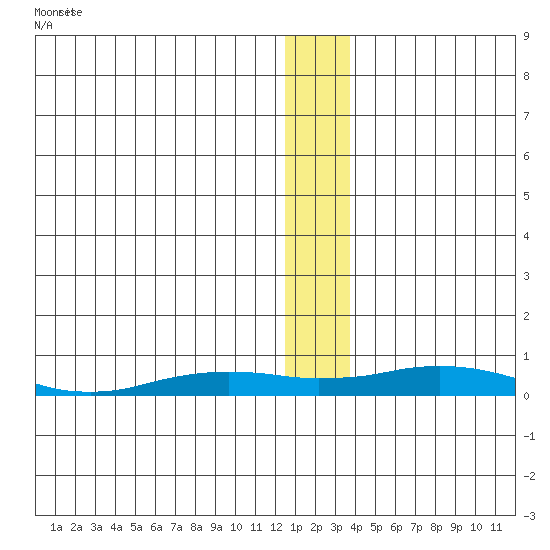 Kivalina tide chart for Tuesday, January 13, 2026