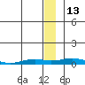 Kivalina tide chart for Tuesday, January 13, 2026