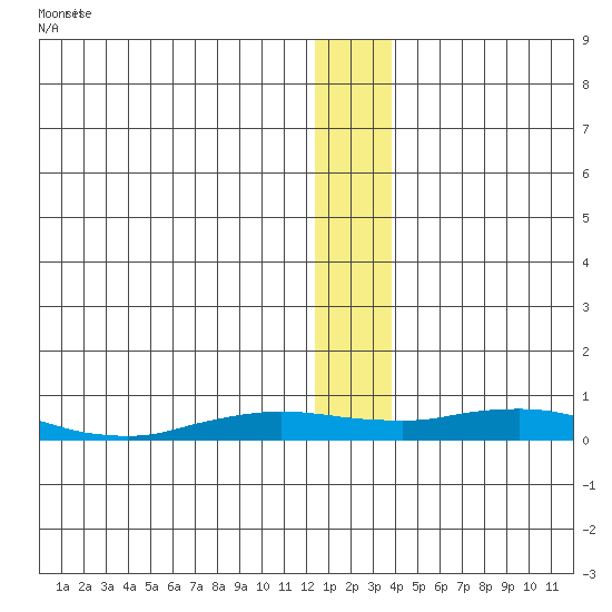 Kivalina tide chart for Wednesday, January 14, 2026