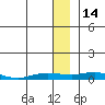 Kivalina tide chart for Wednesday, January 14, 2026