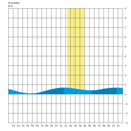 Kivalina tide chart for Thursday, January 15, 2026