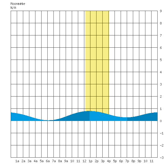 Kivalina tide chart for Saturday, January 17, 2026