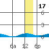 Kivalina tide chart for Saturday, January 17, 2026