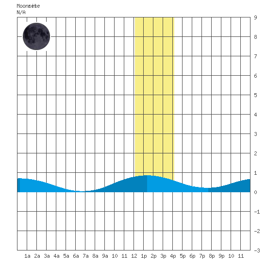 Kivalina tide chart for Sunday, January 18, 2026