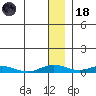 Kivalina tide chart for Sunday, January 18, 2026