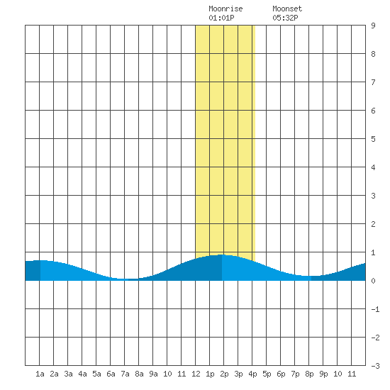 Kivalina tide chart for Monday, January 19, 2026