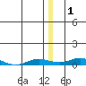 Kivalina tide chart for Thursday, January 1, 2026