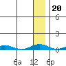 Kivalina tide chart for Tuesday, January 20, 2026