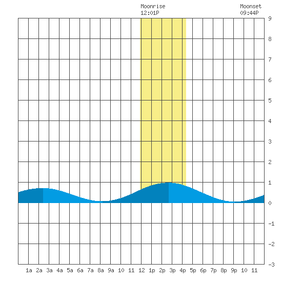 Kivalina tide chart for Wednesday, January 21, 2026