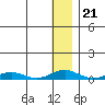 Kivalina tide chart for Wednesday, January 21, 2026