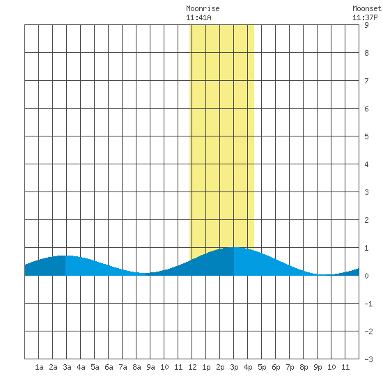 Kivalina tide chart for Thursday, January 22, 2026