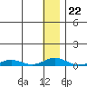 Kivalina tide chart for Thursday, January 22, 2026