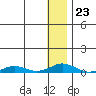 Kivalina tide chart for Friday, January 23, 2026