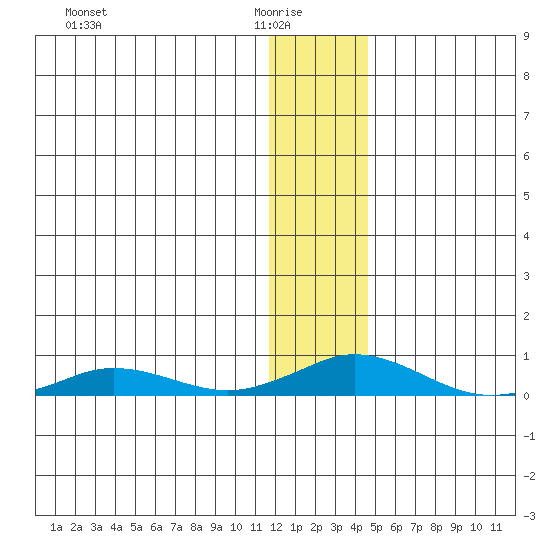 Kivalina tide chart for Saturday, January 24, 2026