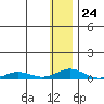 Kivalina tide chart for Saturday, January 24, 2026