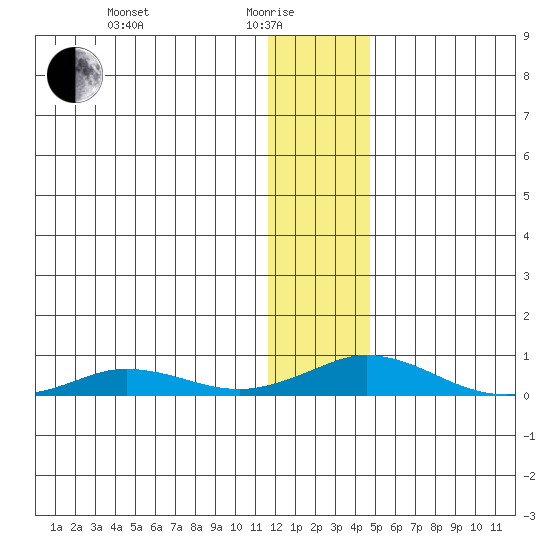 Kivalina tide chart for Sunday, January 25, 2026