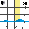 Kivalina tide chart for Sunday, January 25, 2026