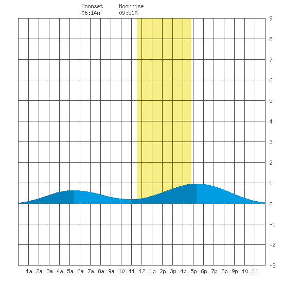Kivalina tide chart for Monday, January 26, 2026