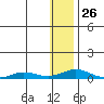 Kivalina tide chart for Monday, January 26, 2026
