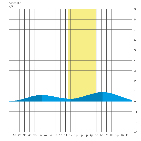 Kivalina tide chart for Tuesday, January 27, 2026