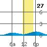 Kivalina tide chart for Tuesday, January 27, 2026