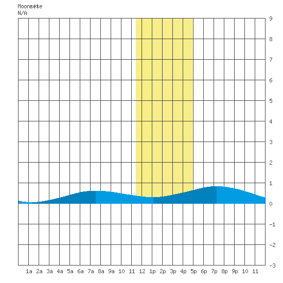 Kivalina tide chart for Wednesday, January 28, 2026
