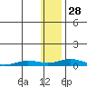 Kivalina tide chart for Wednesday, January 28, 2026