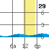 Kivalina tide chart for Thursday, January 29, 2026