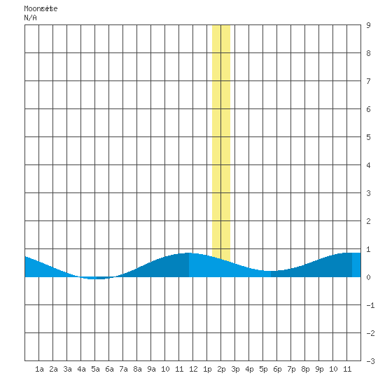 Kivalina tide chart for Friday, January 2, 2026