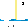 Kivalina tide chart for Friday, January 2, 2026