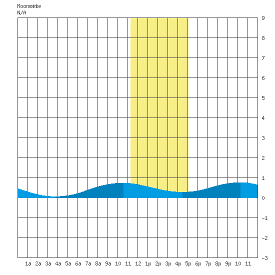 Kivalina tide chart for Friday, January 30, 2026