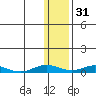 Kivalina tide chart for Saturday, January 31, 2026