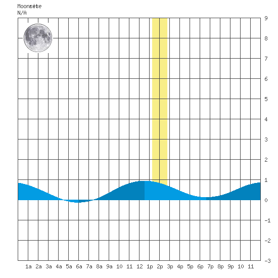 Kivalina tide chart for Saturday, January 3, 2026