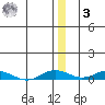 Kivalina tide chart for Saturday, January 3, 2026