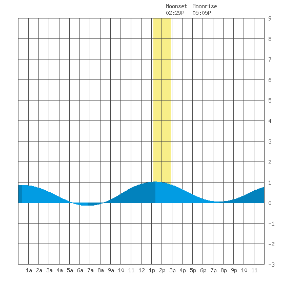 Kivalina tide chart for Sunday, January 4, 2026