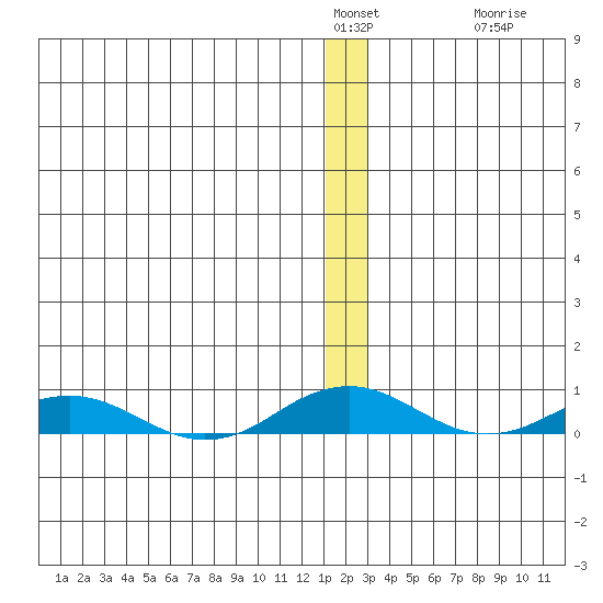 Kivalina tide chart for Monday, January 5, 2026