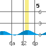 Kivalina tide chart for Monday, January 5, 2026