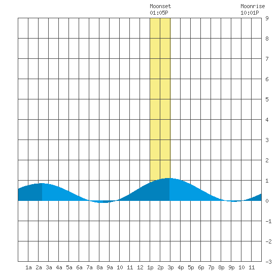 Kivalina tide chart for Tuesday, January 6, 2026