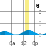 Kivalina tide chart for Tuesday, January 6, 2026