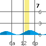 Kivalina tide chart for Wednesday, January 7, 2026