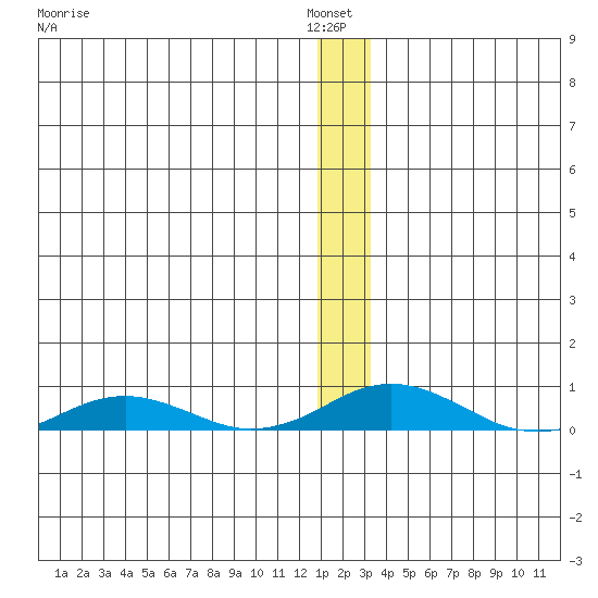Kivalina tide chart for Thursday, January 8, 2026