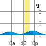 Kivalina tide chart for Friday, January 9, 2026