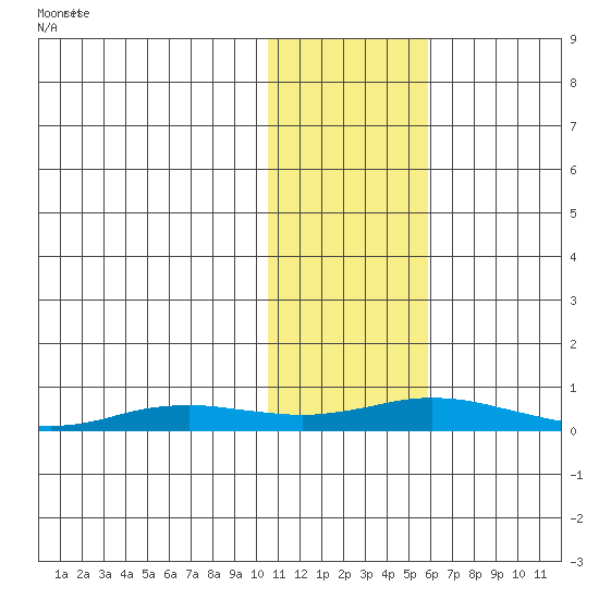 Kivalina tide chart for Tuesday, February 10, 2026