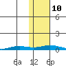 Kivalina tide chart for Tuesday, February 10, 2026