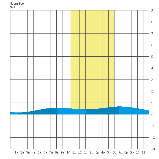 Kivalina tide chart for Wednesday, February 11, 2026
